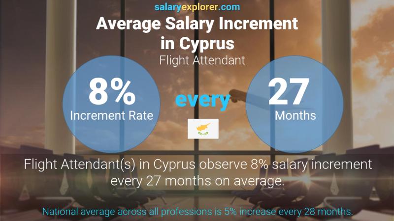 Annual Salary Increment Rate Cyprus Flight Attendant