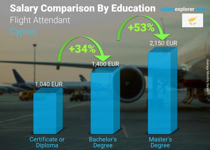 Salary comparison by education level monthly Cyprus Flight Attendant