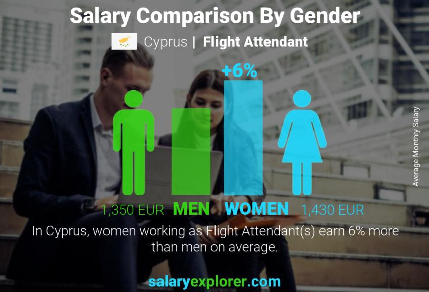Salary comparison by gender Cyprus Flight Attendant monthly
