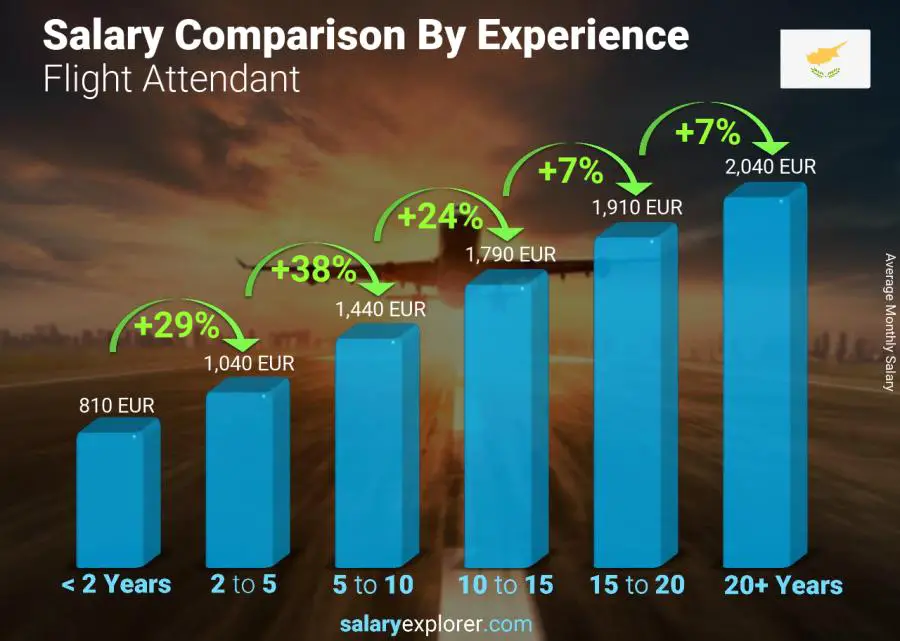 Salary comparison by years of experience monthly Cyprus Flight Attendant