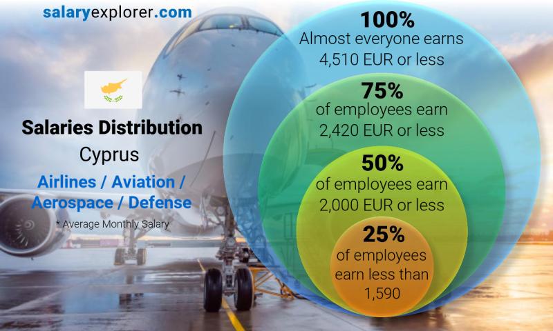 Median and salary distribution Cyprus Airlines / Aviation / Aerospace / Defense monthly