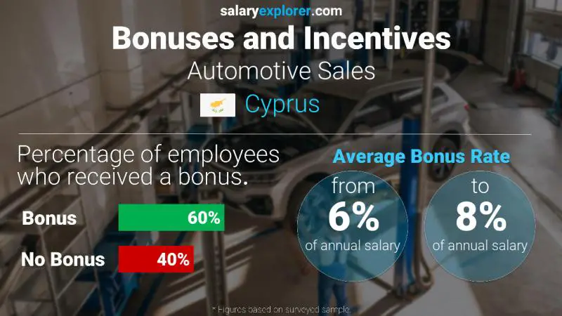 Annual Salary Bonus Rate Cyprus Automotive Sales