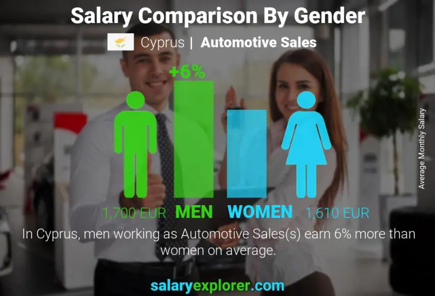 Salary comparison by gender Cyprus Automotive Sales monthly