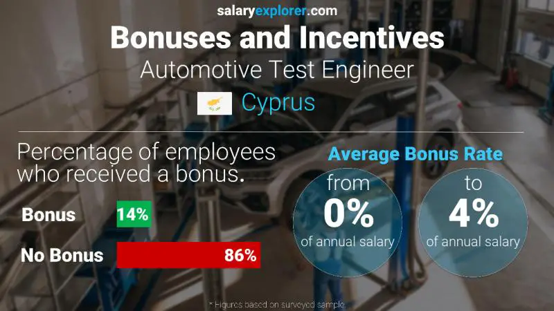 Annual Salary Bonus Rate Cyprus Automotive Test Engineer Annual Salary Bonus Rate Cyprus Automotive Test Engineer