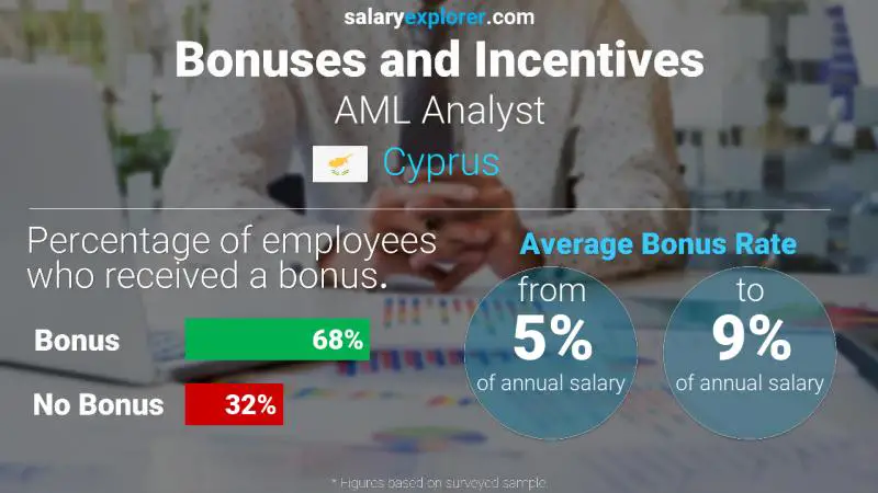 Annual Salary Bonus Rate Cyprus AML Analyst