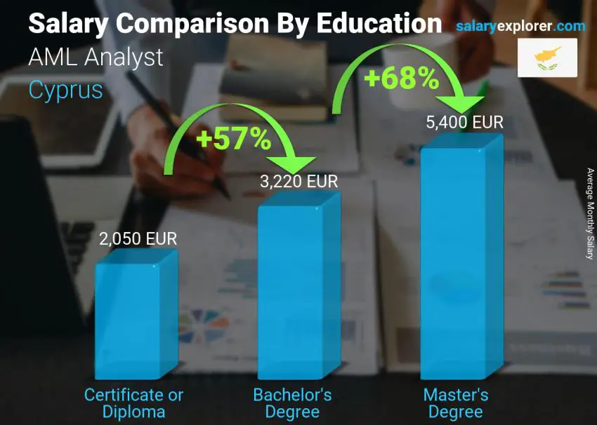 Salary comparison by education level monthly Cyprus AML Analyst