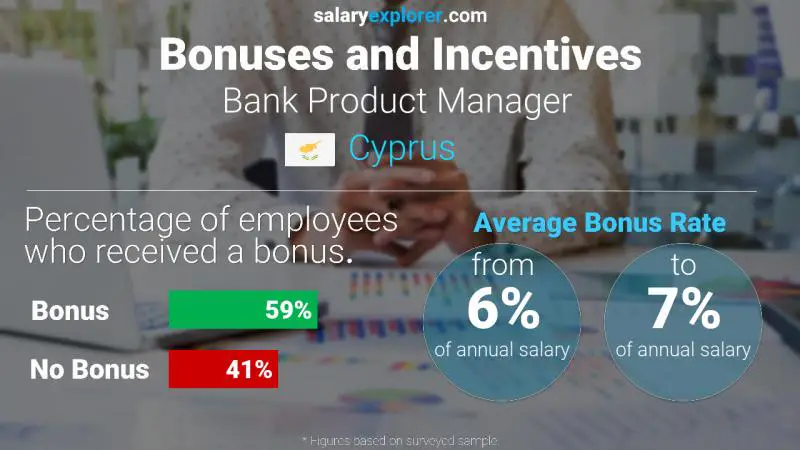 Annual Salary Bonus Rate Cyprus Bank Product Manager 