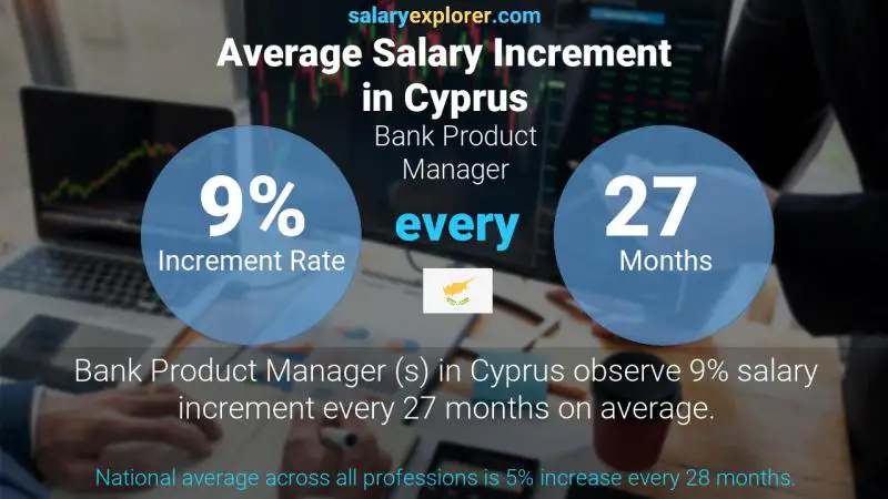 Annual Salary Increment Rate Cyprus Bank Product Manager 
