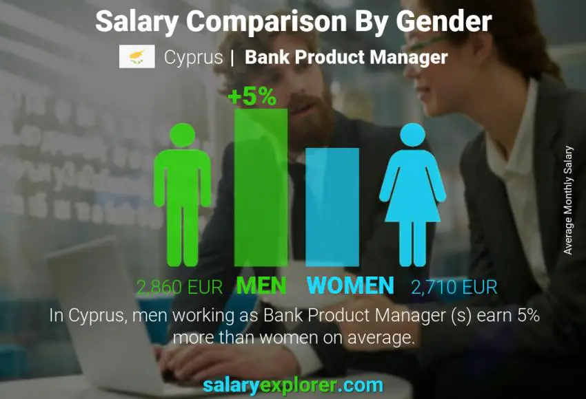 Salary comparison by gender Cyprus Bank Product Manager  monthly