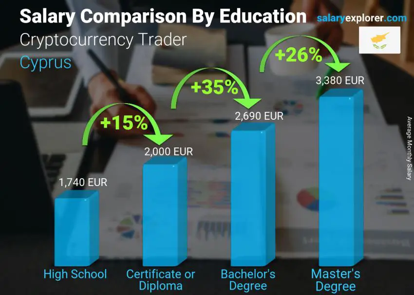 Salary comparison by education level monthly Cyprus Cryptocurrency Trader