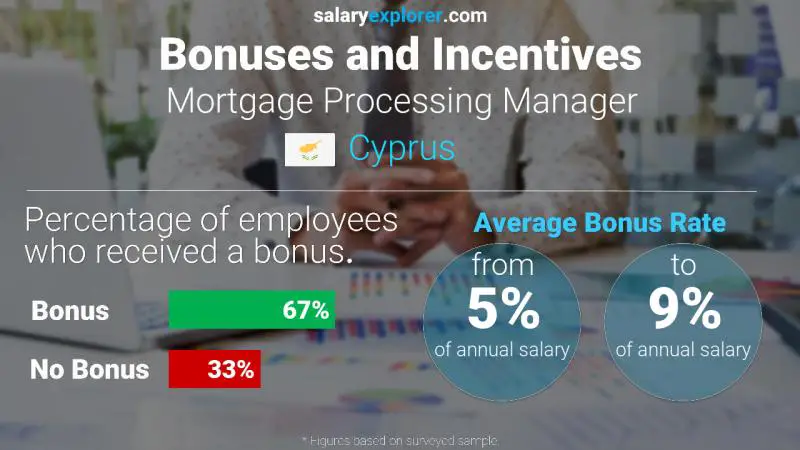 Annual Salary Bonus Rate Cyprus Mortgage Processing Manager