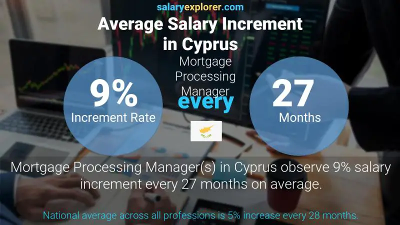 Annual Salary Increment Rate Cyprus Mortgage Processing Manager