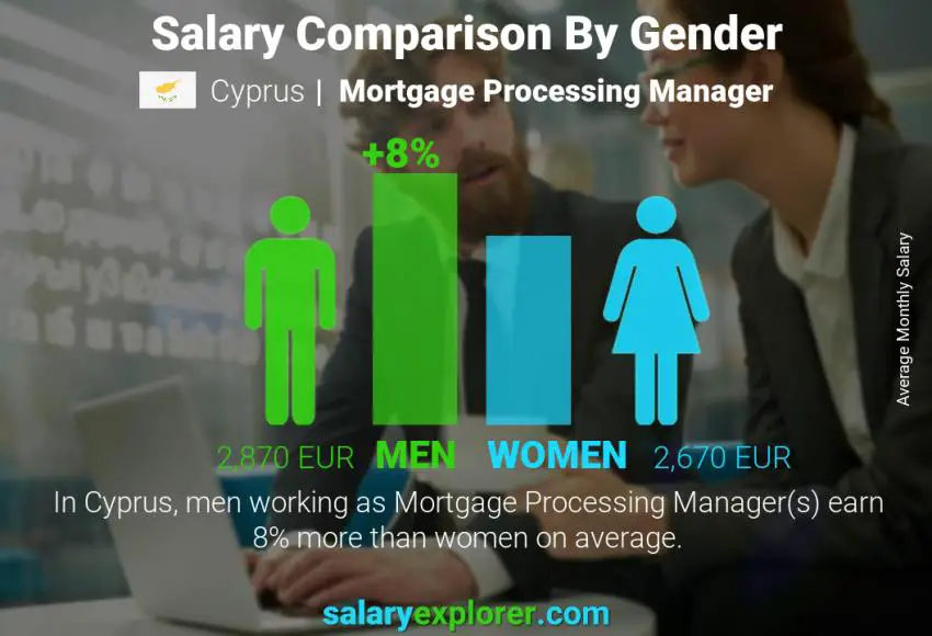 Salary comparison by gender Cyprus Mortgage Processing Manager monthly