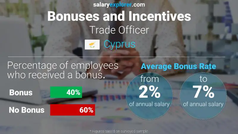 Annual Salary Bonus Rate Cyprus Trade Officer