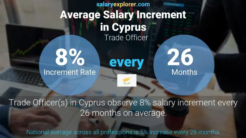 Annual Salary Increment Rate Cyprus Trade Officer