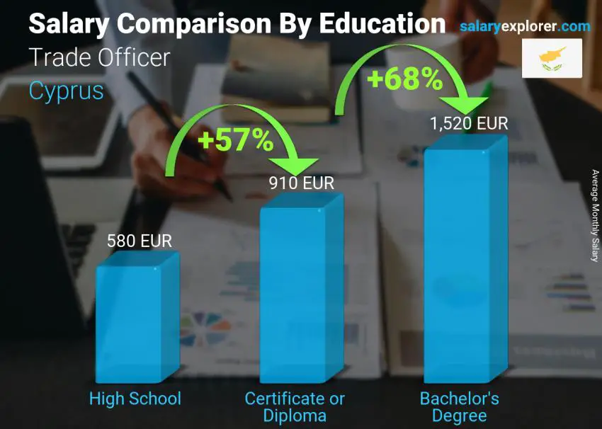 Salary comparison by education level monthly Cyprus Trade Officer