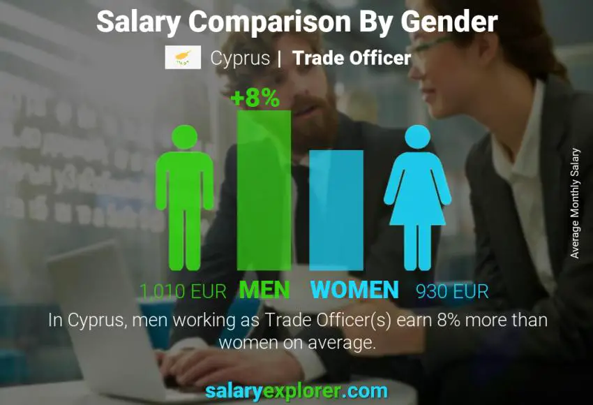 Salary comparison by gender Cyprus Trade Officer monthly