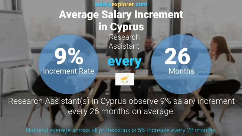 Annual Salary Increment Rate Cyprus Research Assistant