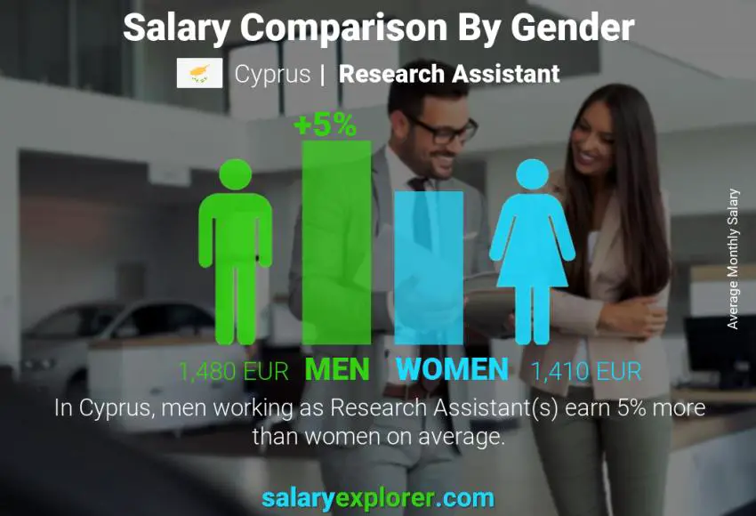 Salary comparison by gender Cyprus Research Assistant monthly