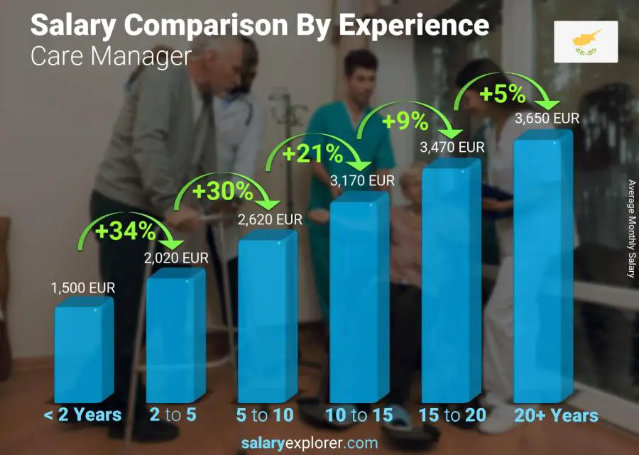 Salary comparison by years of experience monthly Cyprus Care Manager