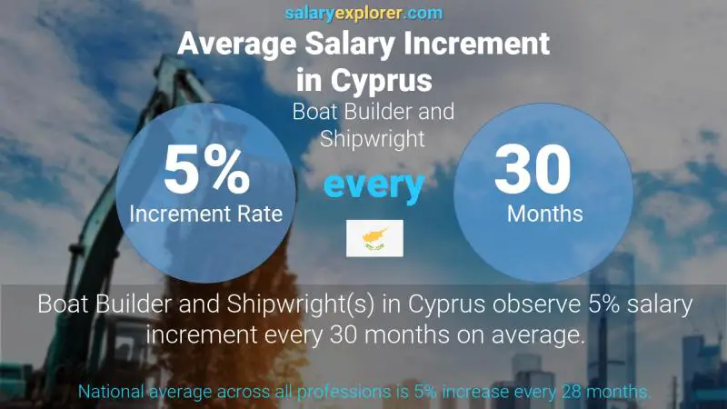 Annual Salary Increment Rate Cyprus Boat Builder and Shipwright