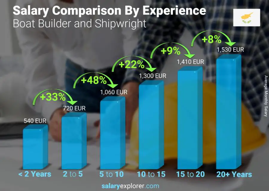 Salary comparison by years of experience monthly Cyprus Boat Builder and Shipwright