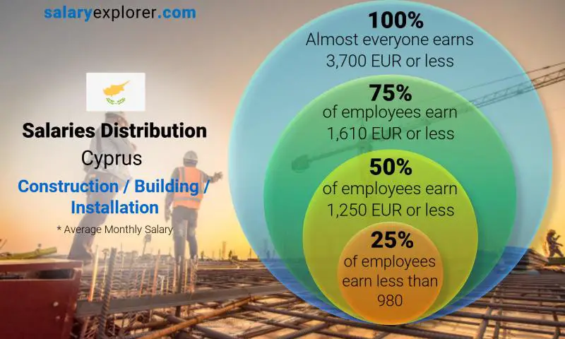 Median and salary distribution Cyprus Construction / Building / Installation monthly