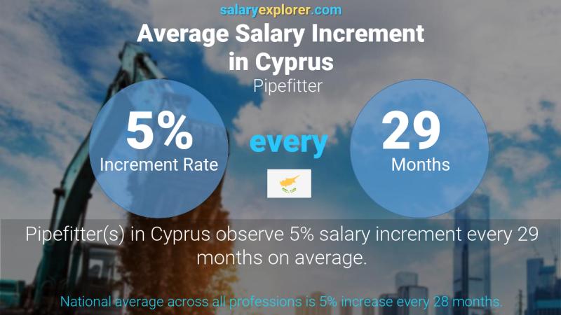 Annual Salary Increment Rate Cyprus Pipefitter Annual Salary Increment Rate Cyprus Pipefitter