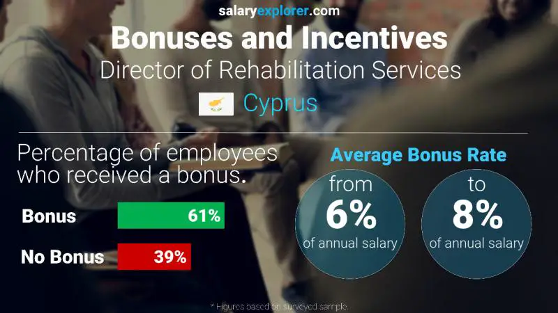 Annual Salary Bonus Rate Cyprus Director of Rehabilitation Services