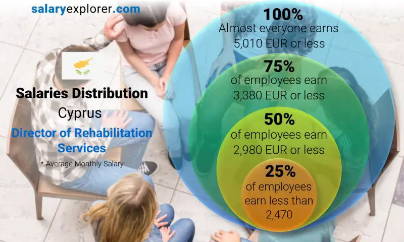 Median and salary distribution Cyprus Director of Rehabilitation Services monthly