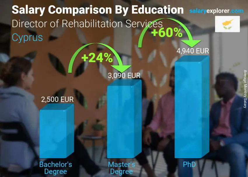 Salary comparison by education level monthly Cyprus Director of Rehabilitation Services