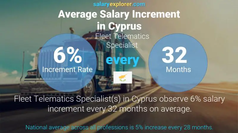 Annual Salary Increment Rate Cyprus Fleet Telematics Specialist