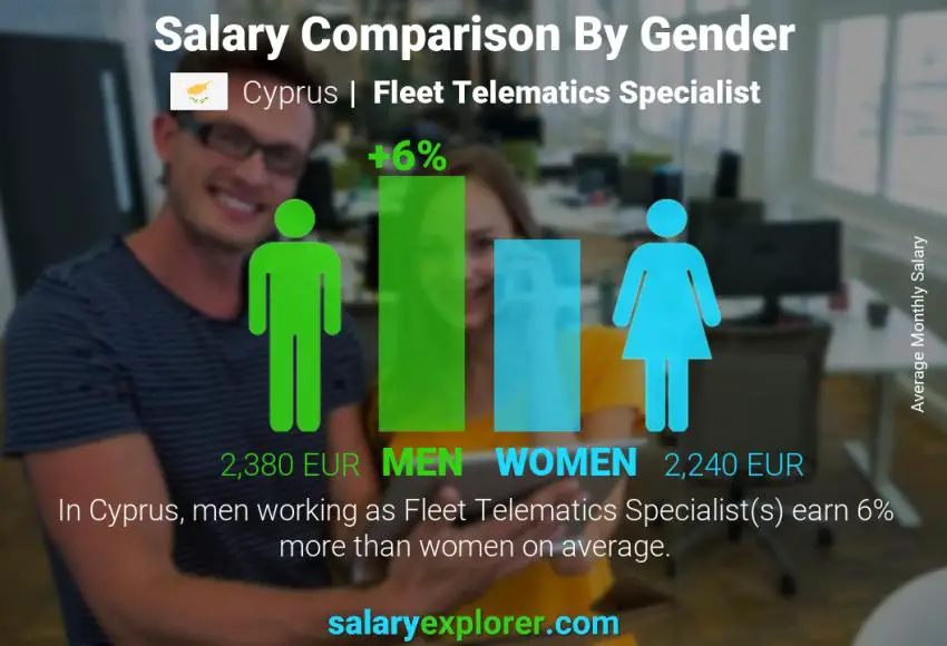 Salary comparison by gender Cyprus Fleet Telematics Specialist monthly