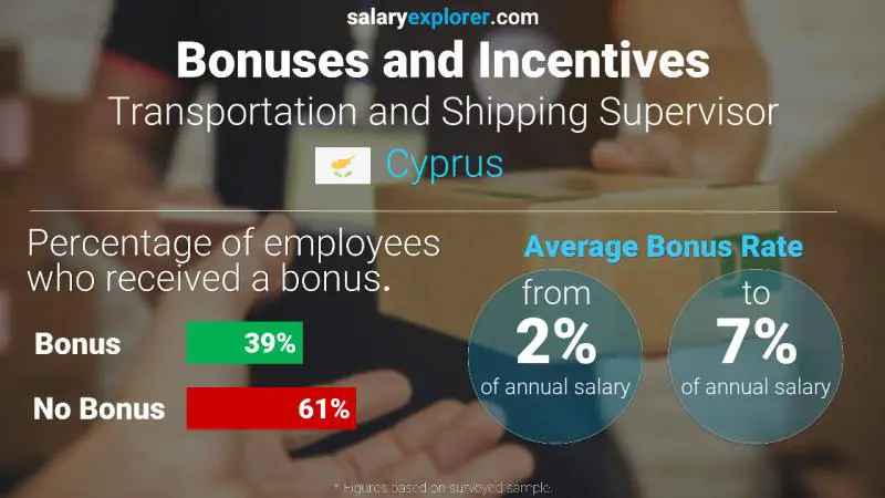 Annual Salary Bonus Rate Cyprus Transportation and Shipping Supervisor