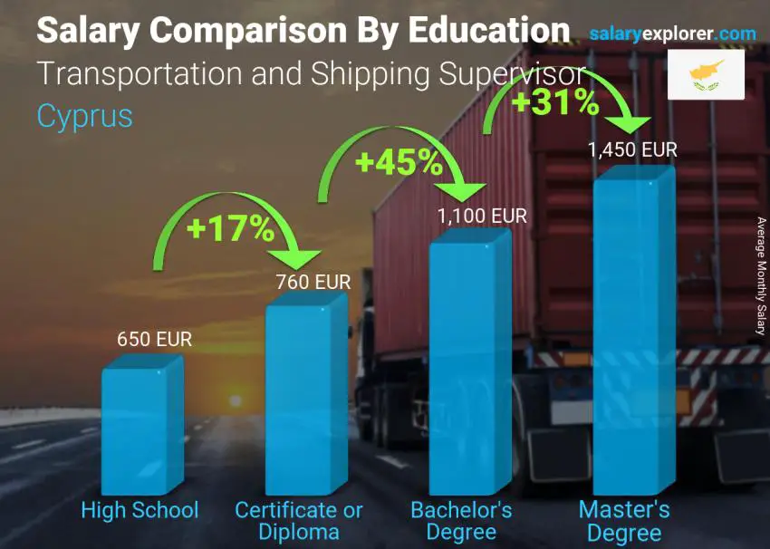 Salary comparison by education level monthly Cyprus Transportation and Shipping Supervisor