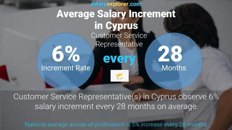 Annual Salary Increment Rate Cyprus Customer Service Representative