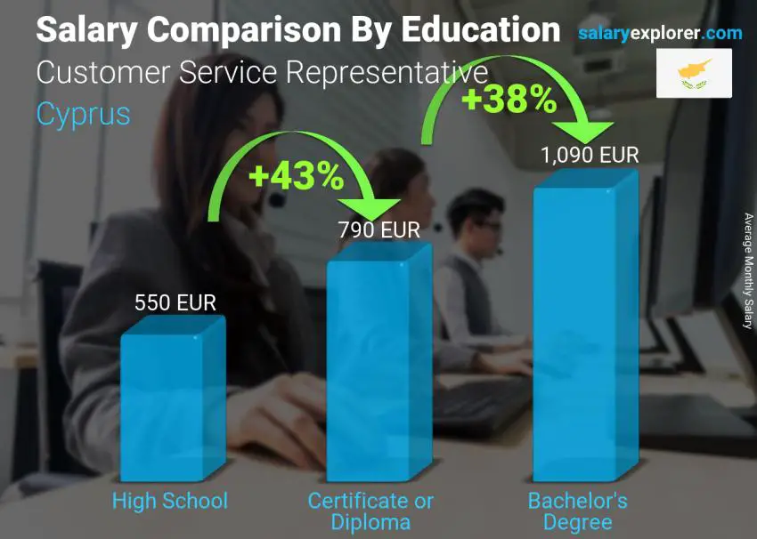 Salary comparison by education level monthly Cyprus Customer Service Representative