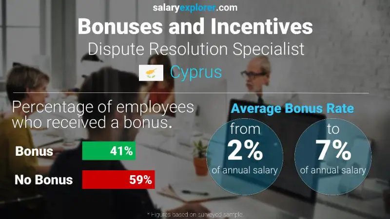 Annual Salary Bonus Rate Cyprus Dispute Resolution Specialist