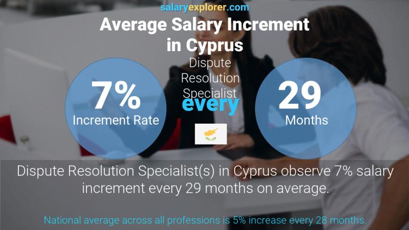 Annual Salary Increment Rate Cyprus Dispute Resolution Specialist