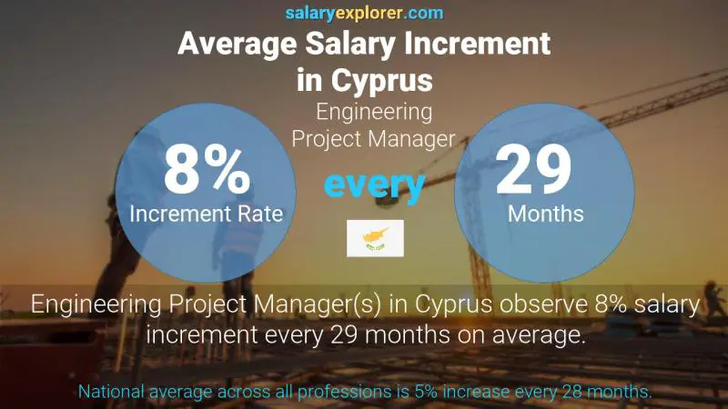 Annual Salary Increment Rate Cyprus Engineering Project Manager