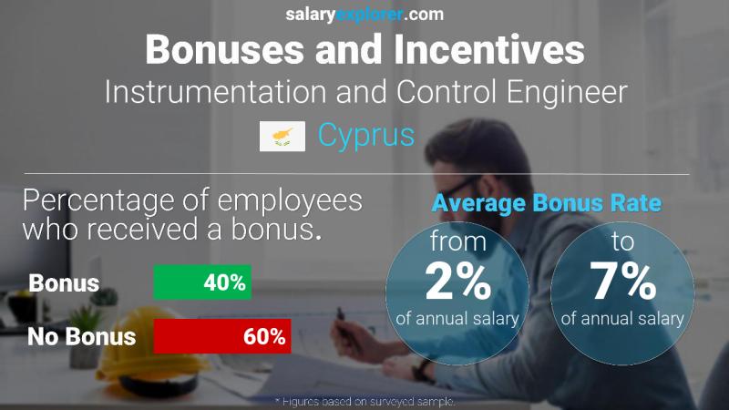 Annual Salary Bonus Rate Cyprus Instrumentation and Control Engineer
