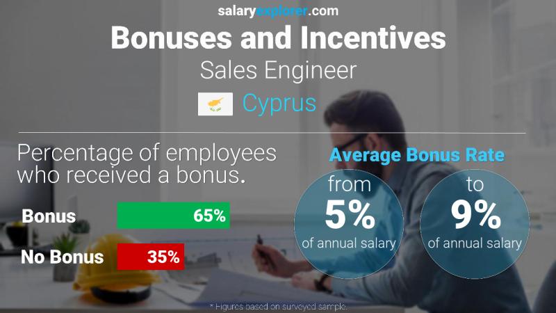 Annual Salary Bonus Rate Cyprus Sales Engineer