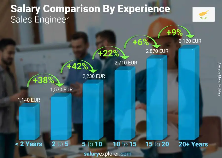 Salary comparison by years of experience monthly Cyprus Sales Engineer