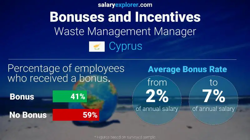 Annual Salary Bonus Rate Cyprus Waste Management Manager