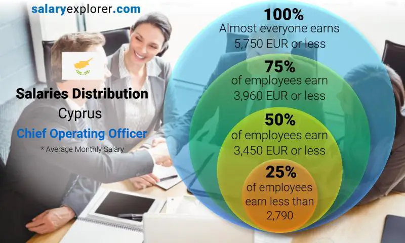 Median and salary distribution Cyprus Chief Operating Officer monthly