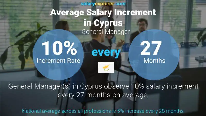 Annual Salary Increment Rate Cyprus General Manager