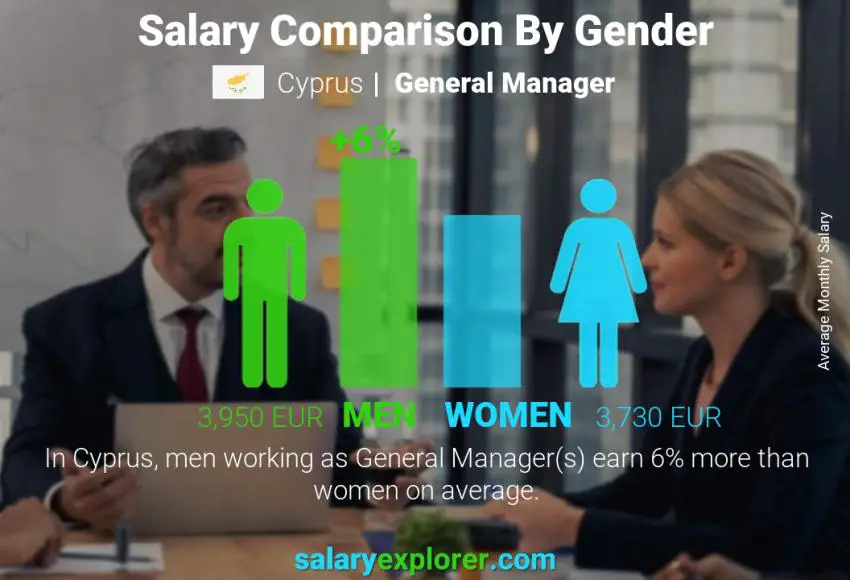 Salary comparison by gender Cyprus General Manager monthly