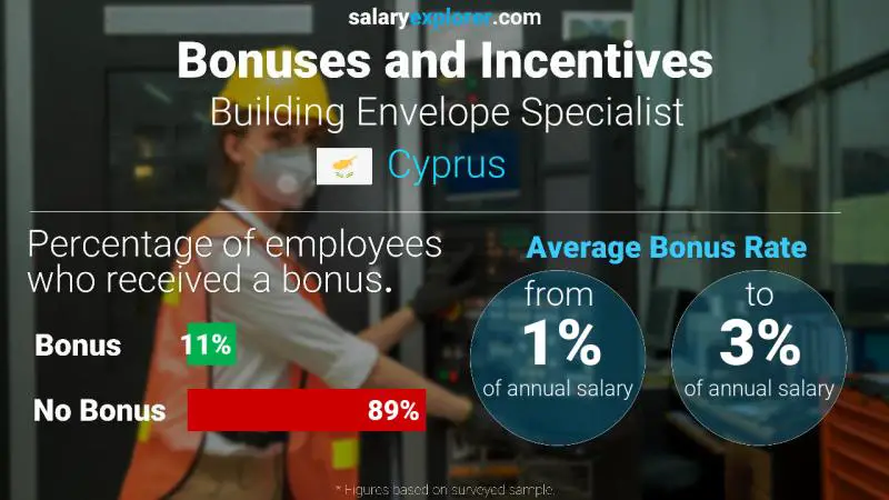 Annual Salary Bonus Rate Cyprus Building Envelope Specialist