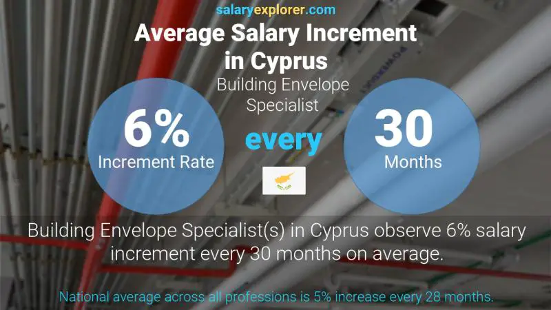 Annual Salary Increment Rate Cyprus Building Envelope Specialist