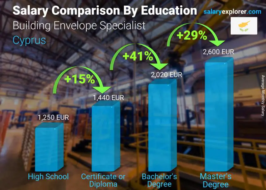 Salary comparison by education level monthly Cyprus Building Envelope Specialist